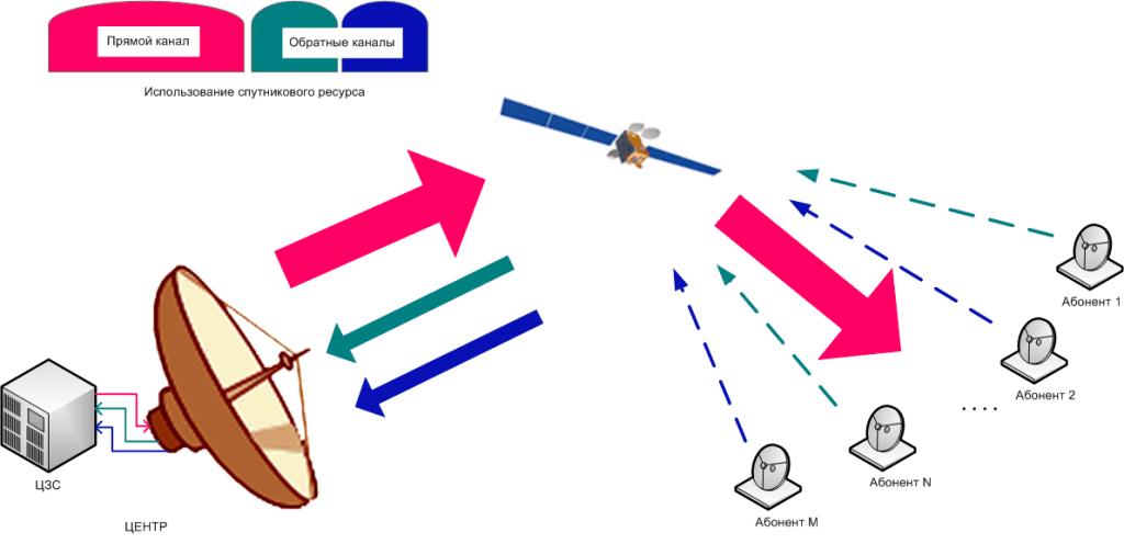 Рис 2_star__satellte_network_with_hub.png Рис 2_star__satellte_network_with_hub.png